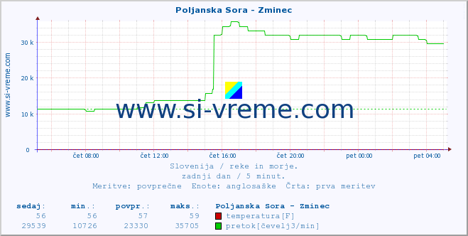 POVPREČJE :: Poljanska Sora - Zminec :: temperatura | pretok | višina :: zadnji dan / 5 minut.