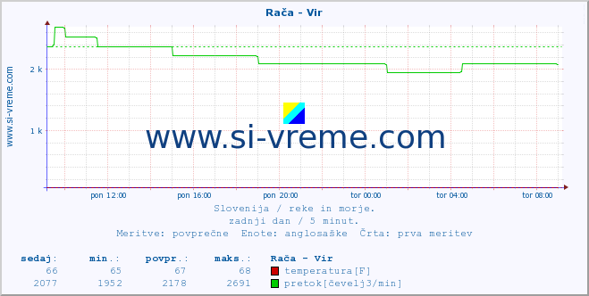 POVPREČJE :: Rača - Vir :: temperatura | pretok | višina :: zadnji dan / 5 minut.