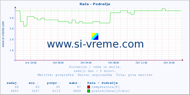 POVPREČJE :: Rača - Podrečje :: temperatura | pretok | višina :: zadnji dan / 5 minut.