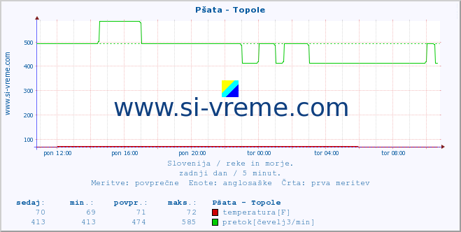 POVPREČJE :: Pšata - Topole :: temperatura | pretok | višina :: zadnji dan / 5 minut.