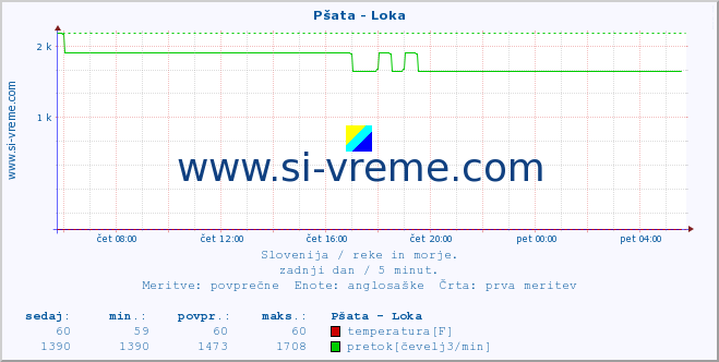 POVPREČJE :: Pšata - Loka :: temperatura | pretok | višina :: zadnji dan / 5 minut.