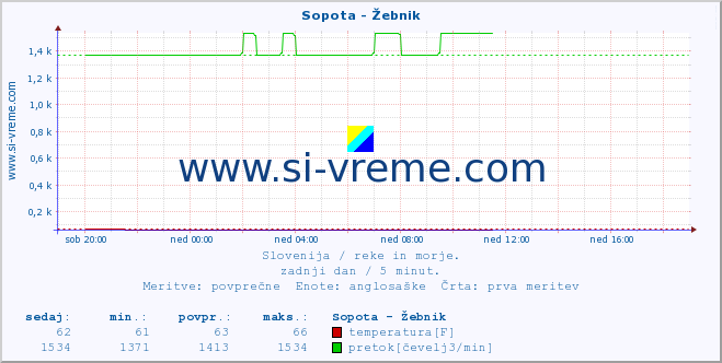 POVPREČJE :: Sopota - Žebnik :: temperatura | pretok | višina :: zadnji dan / 5 minut.