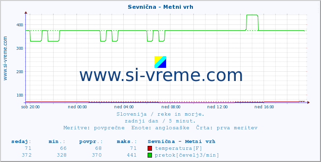 POVPREČJE :: Sevnična - Metni vrh :: temperatura | pretok | višina :: zadnji dan / 5 minut.