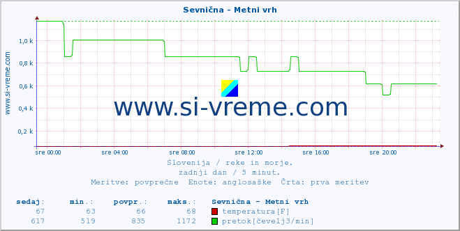 POVPREČJE :: Sevnična - Metni vrh :: temperatura | pretok | višina :: zadnji dan / 5 minut.