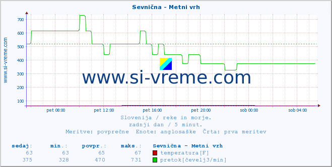 POVPREČJE :: Sevnična - Metni vrh :: temperatura | pretok | višina :: zadnji dan / 5 minut.