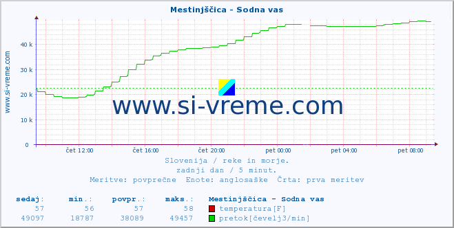 POVPREČJE :: Mestinjščica - Sodna vas :: temperatura | pretok | višina :: zadnji dan / 5 minut.