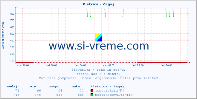 POVPREČJE :: Bistrica - Zagaj :: temperatura | pretok | višina :: zadnji dan / 5 minut.