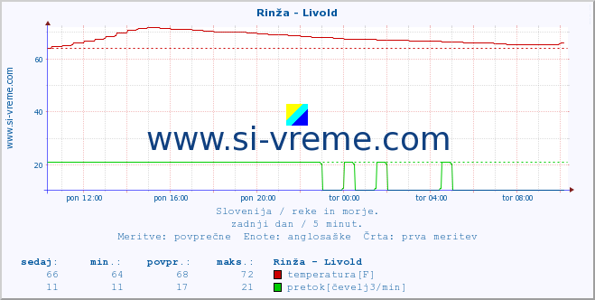 POVPREČJE :: Rinža - Livold :: temperatura | pretok | višina :: zadnji dan / 5 minut.