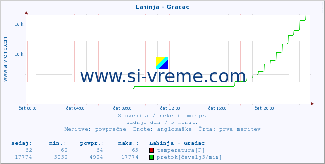 POVPREČJE :: Lahinja - Gradac :: temperatura | pretok | višina :: zadnji dan / 5 minut.