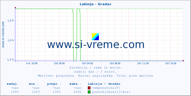 POVPREČJE :: Lahinja - Gradac :: temperatura | pretok | višina :: zadnji dan / 5 minut.