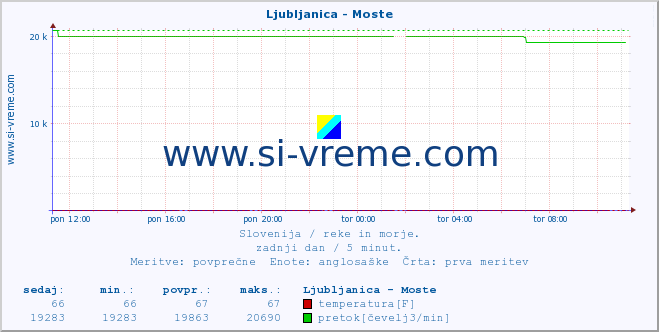 POVPREČJE :: Ljubljanica - Moste :: temperatura | pretok | višina :: zadnji dan / 5 minut.