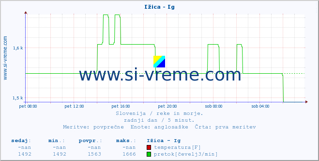 POVPREČJE :: Ižica - Ig :: temperatura | pretok | višina :: zadnji dan / 5 minut.