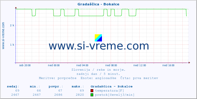 POVPREČJE :: Gradaščica - Bokalce :: temperatura | pretok | višina :: zadnji dan / 5 minut.