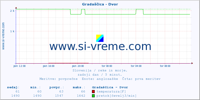 POVPREČJE :: Gradaščica - Dvor :: temperatura | pretok | višina :: zadnji dan / 5 minut.