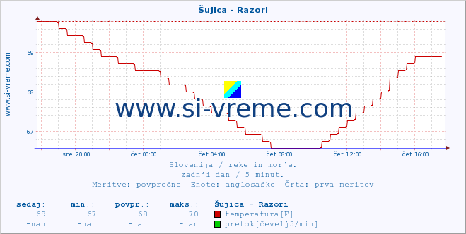 POVPREČJE :: Šujica - Razori :: temperatura | pretok | višina :: zadnji dan / 5 minut.