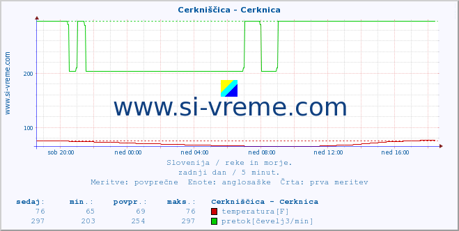 POVPREČJE :: Cerkniščica - Cerknica :: temperatura | pretok | višina :: zadnji dan / 5 minut.