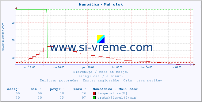 POVPREČJE :: Nanoščica - Mali otok :: temperatura | pretok | višina :: zadnji dan / 5 minut.