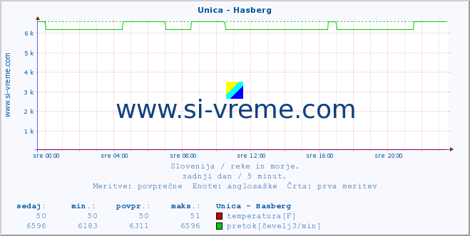 POVPREČJE :: Unica - Hasberg :: temperatura | pretok | višina :: zadnji dan / 5 minut.