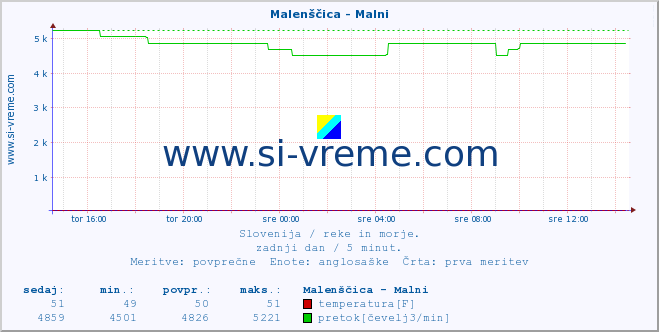 POVPREČJE :: Malenščica - Malni :: temperatura | pretok | višina :: zadnji dan / 5 minut.