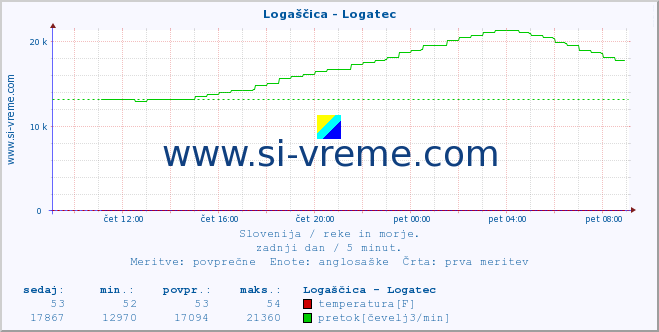 POVPREČJE :: Logaščica - Logatec :: temperatura | pretok | višina :: zadnji dan / 5 minut.