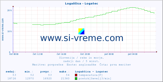 POVPREČJE :: Logaščica - Logatec :: temperatura | pretok | višina :: zadnji dan / 5 minut.