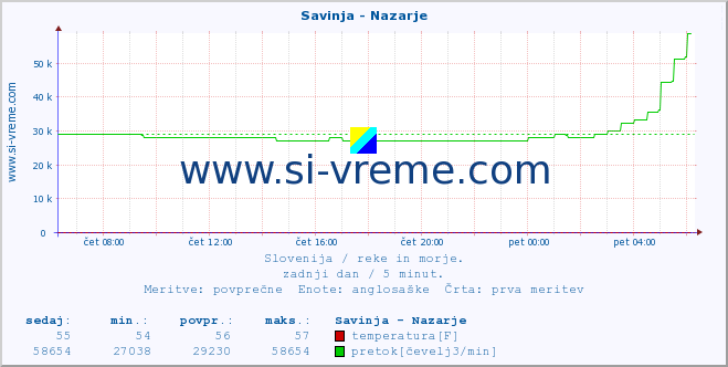 POVPREČJE :: Savinja - Nazarje :: temperatura | pretok | višina :: zadnji dan / 5 minut.