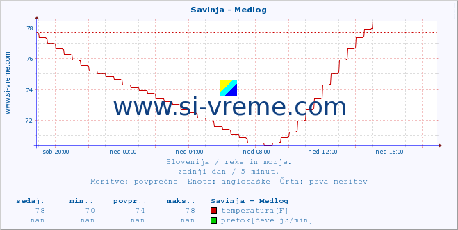 POVPREČJE :: Savinja - Medlog :: temperatura | pretok | višina :: zadnji dan / 5 minut.