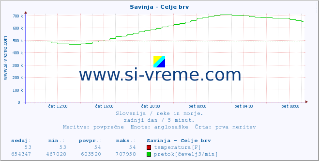 POVPREČJE :: Savinja - Celje brv :: temperatura | pretok | višina :: zadnji dan / 5 minut.