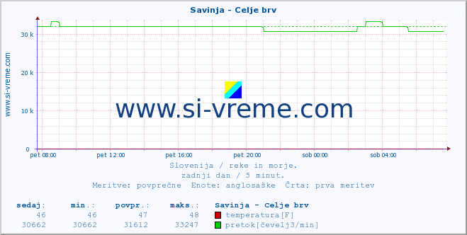 POVPREČJE :: Savinja - Celje brv :: temperatura | pretok | višina :: zadnji dan / 5 minut.