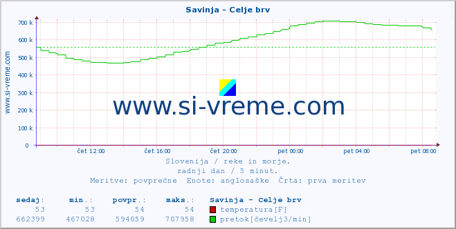 POVPREČJE :: Savinja - Celje brv :: temperatura | pretok | višina :: zadnji dan / 5 minut.