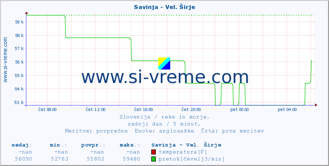 POVPREČJE :: Savinja - Vel. Širje :: temperatura | pretok | višina :: zadnji dan / 5 minut.