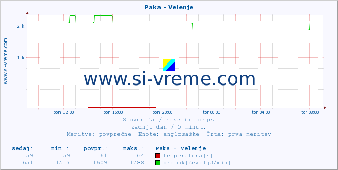 POVPREČJE :: Paka - Velenje :: temperatura | pretok | višina :: zadnji dan / 5 minut.