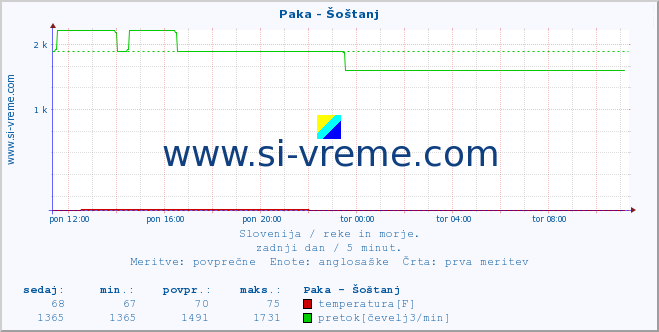 POVPREČJE :: Paka - Šoštanj :: temperatura | pretok | višina :: zadnji dan / 5 minut.