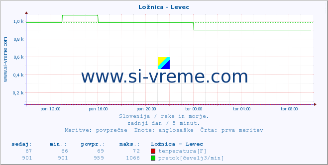 POVPREČJE :: Ložnica - Levec :: temperatura | pretok | višina :: zadnji dan / 5 minut.