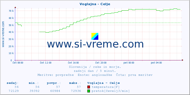 POVPREČJE :: Voglajna - Celje :: temperatura | pretok | višina :: zadnji dan / 5 minut.