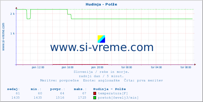 POVPREČJE :: Hudinja - Polže :: temperatura | pretok | višina :: zadnji dan / 5 minut.