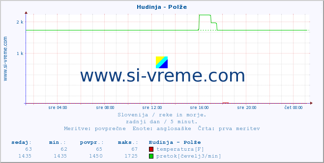 POVPREČJE :: Hudinja - Polže :: temperatura | pretok | višina :: zadnji dan / 5 minut.