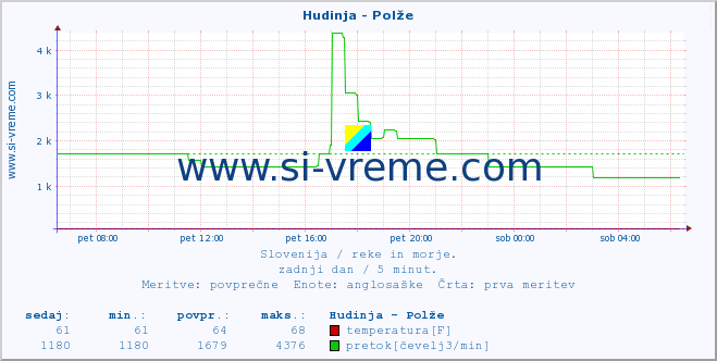 POVPREČJE :: Hudinja - Polže :: temperatura | pretok | višina :: zadnji dan / 5 minut.