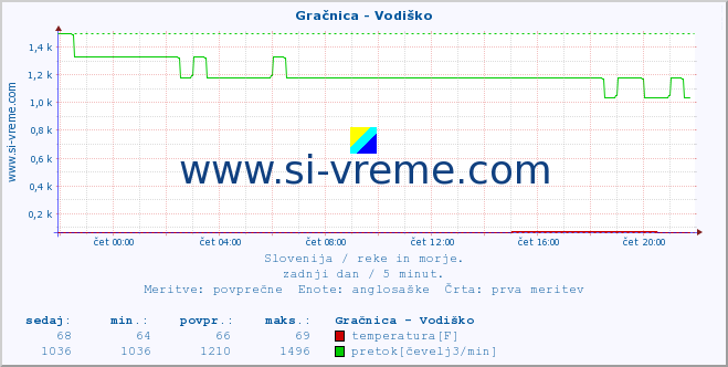 POVPREČJE :: Gračnica - Vodiško :: temperatura | pretok | višina :: zadnji dan / 5 minut.