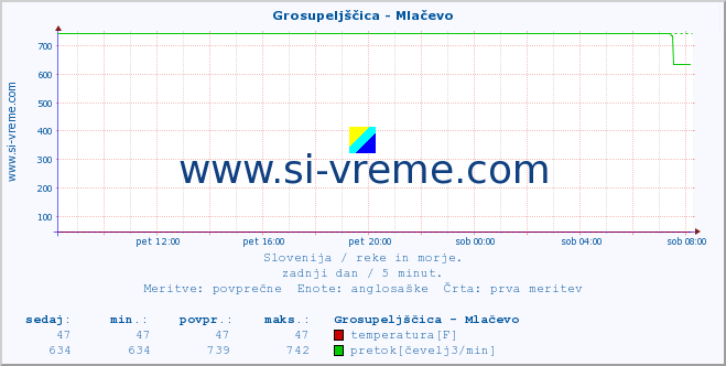 POVPREČJE :: Grosupeljščica - Mlačevo :: temperatura | pretok | višina :: zadnji dan / 5 minut.