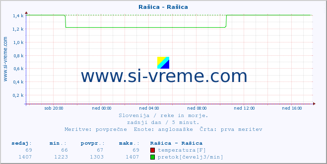 POVPREČJE :: Rašica - Rašica :: temperatura | pretok | višina :: zadnji dan / 5 minut.