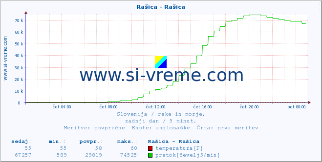 POVPREČJE :: Rašica - Rašica :: temperatura | pretok | višina :: zadnji dan / 5 minut.