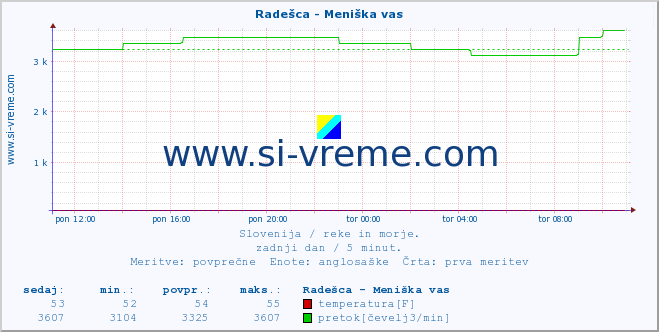 POVPREČJE :: Radešca - Meniška vas :: temperatura | pretok | višina :: zadnji dan / 5 minut.