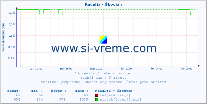 POVPREČJE :: Radulja - Škocjan :: temperatura | pretok | višina :: zadnji dan / 5 minut.