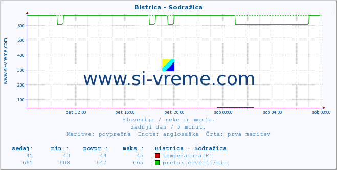 POVPREČJE :: Bistrica - Sodražica :: temperatura | pretok | višina :: zadnji dan / 5 minut.