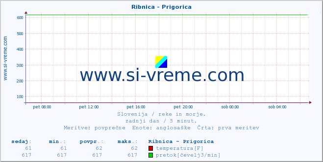 POVPREČJE :: Ribnica - Prigorica :: temperatura | pretok | višina :: zadnji dan / 5 minut.