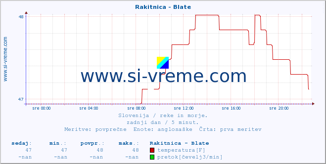 POVPREČJE :: Rakitnica - Blate :: temperatura | pretok | višina :: zadnji dan / 5 minut.