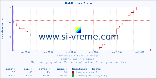 POVPREČJE :: Rakitnica - Blate :: temperatura | pretok | višina :: zadnji dan / 5 minut.