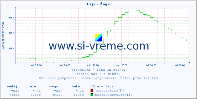 POVPREČJE :: Učja - Žaga :: temperatura | pretok | višina :: zadnji dan / 5 minut.