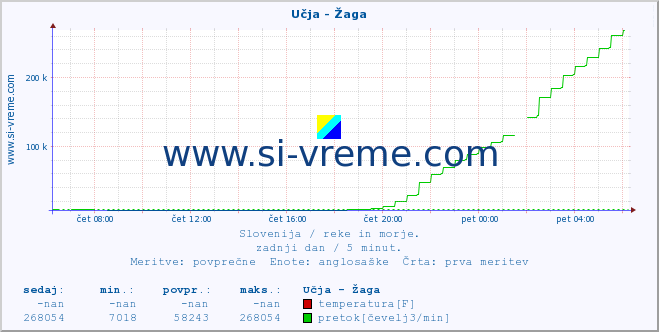 POVPREČJE :: Učja - Žaga :: temperatura | pretok | višina :: zadnji dan / 5 minut.